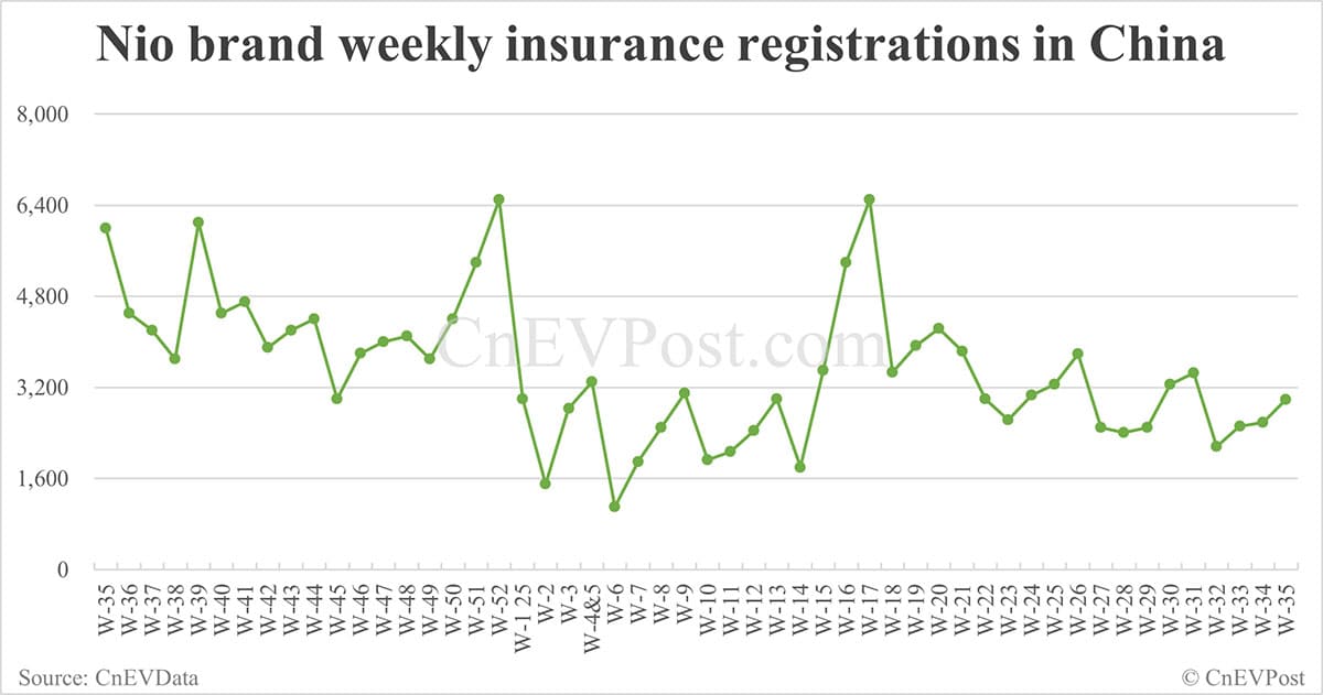 China EV insurance registrations for week ending Aug 31: Nio Inc 8,163, Tesla 12,500, Xiaomi 11,900