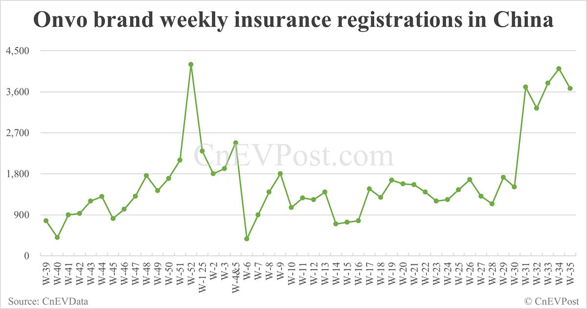 China EV insurance registrations for week ending Aug 31: Nio Inc 8,163, Tesla 12,500, Xiaomi 11,900