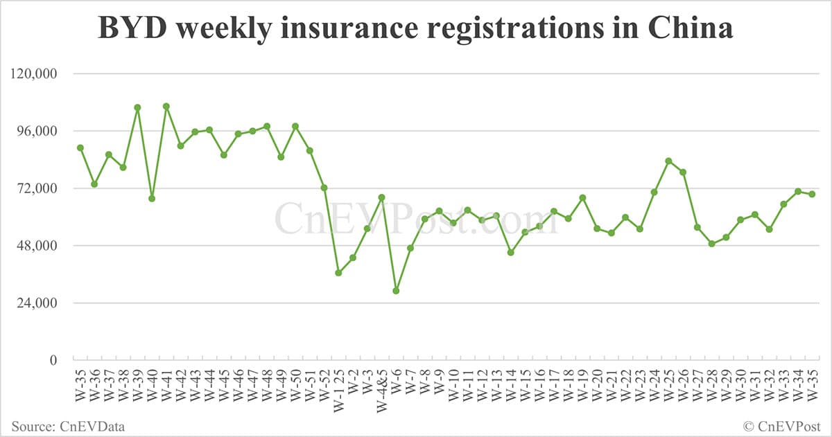 China EV insurance registrations for week ending Aug 31: Nio Inc 8,163, Tesla 12,500, Xiaomi 11,900
