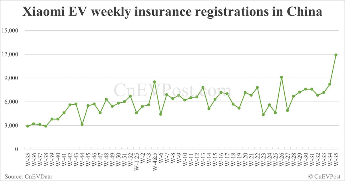 China EV insurance registrations for week ending Aug 31: Nio Inc 8,163, Tesla 12,500, Xiaomi 11,900