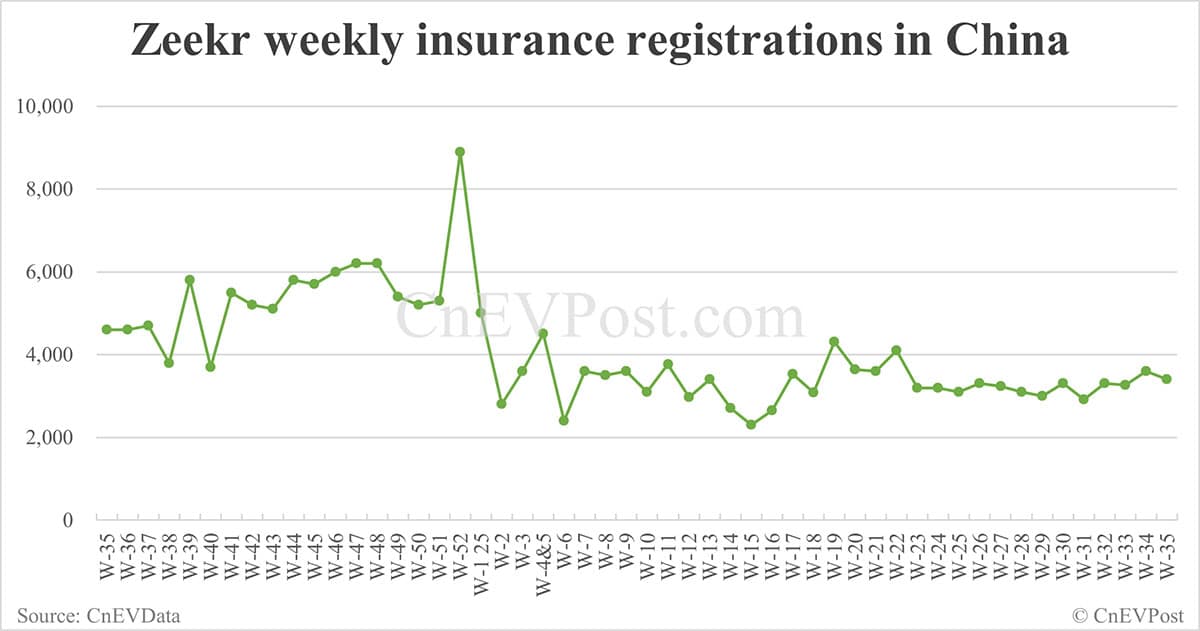 China EV insurance registrations for week ending Aug 31: Nio Inc 8,163, Tesla 12,500, Xiaomi 11,900