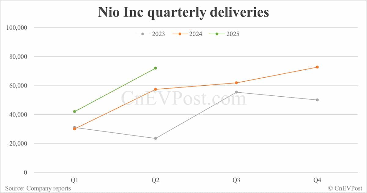 Nio reports narrowed net loss in Q2 as expenses decline