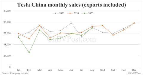 Tesla China sells 83,192 cars in Aug, down 4% year-on-year