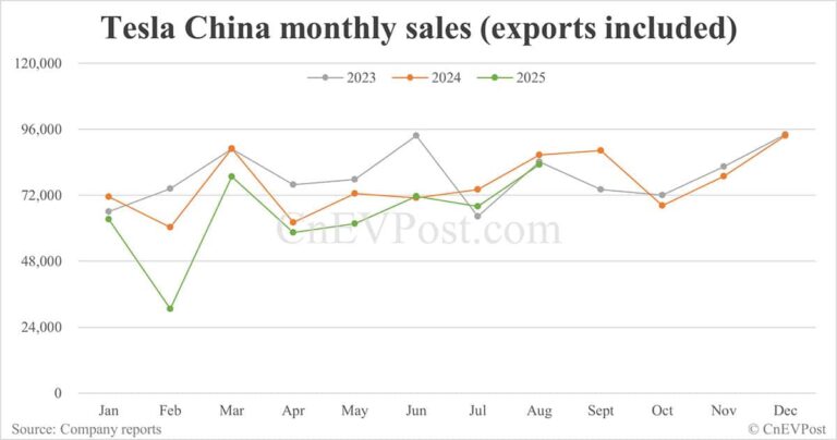 Tesla China sells 83,192 cars in Aug, down 4% year-on-year