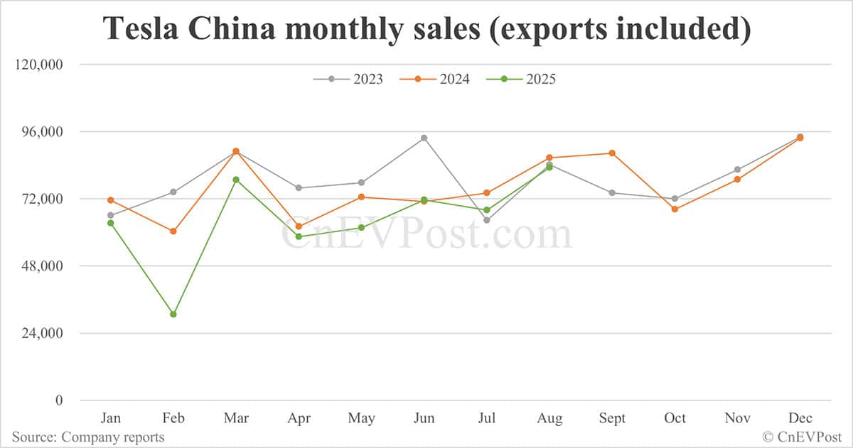 Tesla China sells 83,192 cars in Aug, down 4% year-on-year