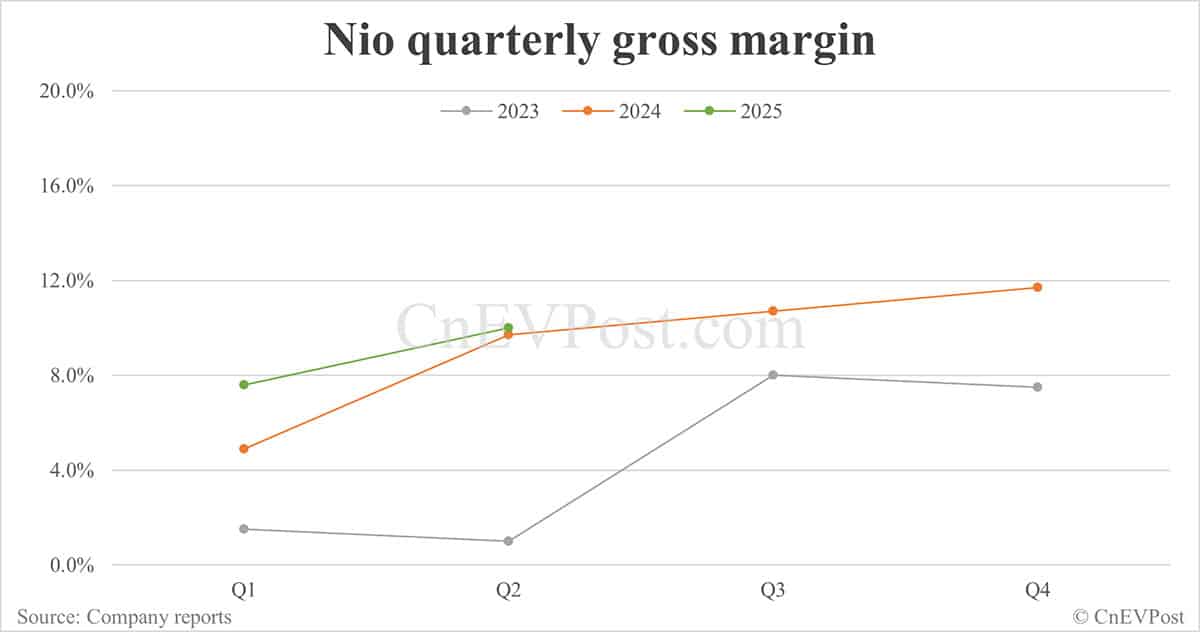 Nio reports narrowed net loss in Q2 as expenses decline
