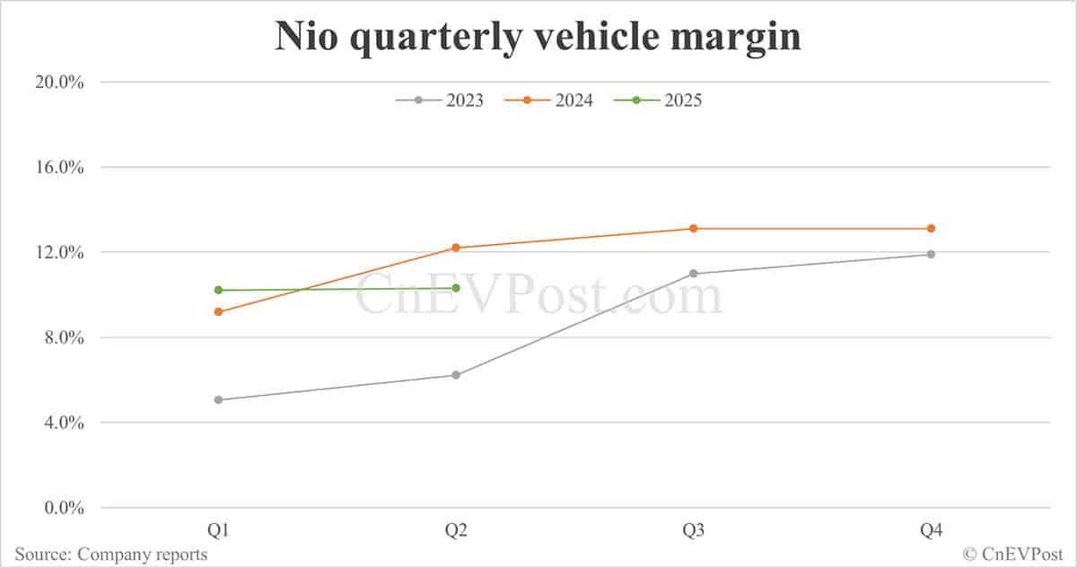 Nio reports narrowed net loss in Q2 as expenses decline