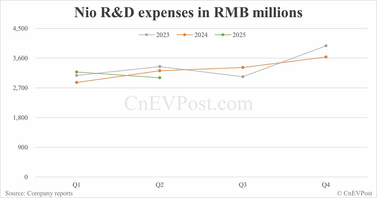 Nio reports narrowed net loss in Q2 as expenses decline
