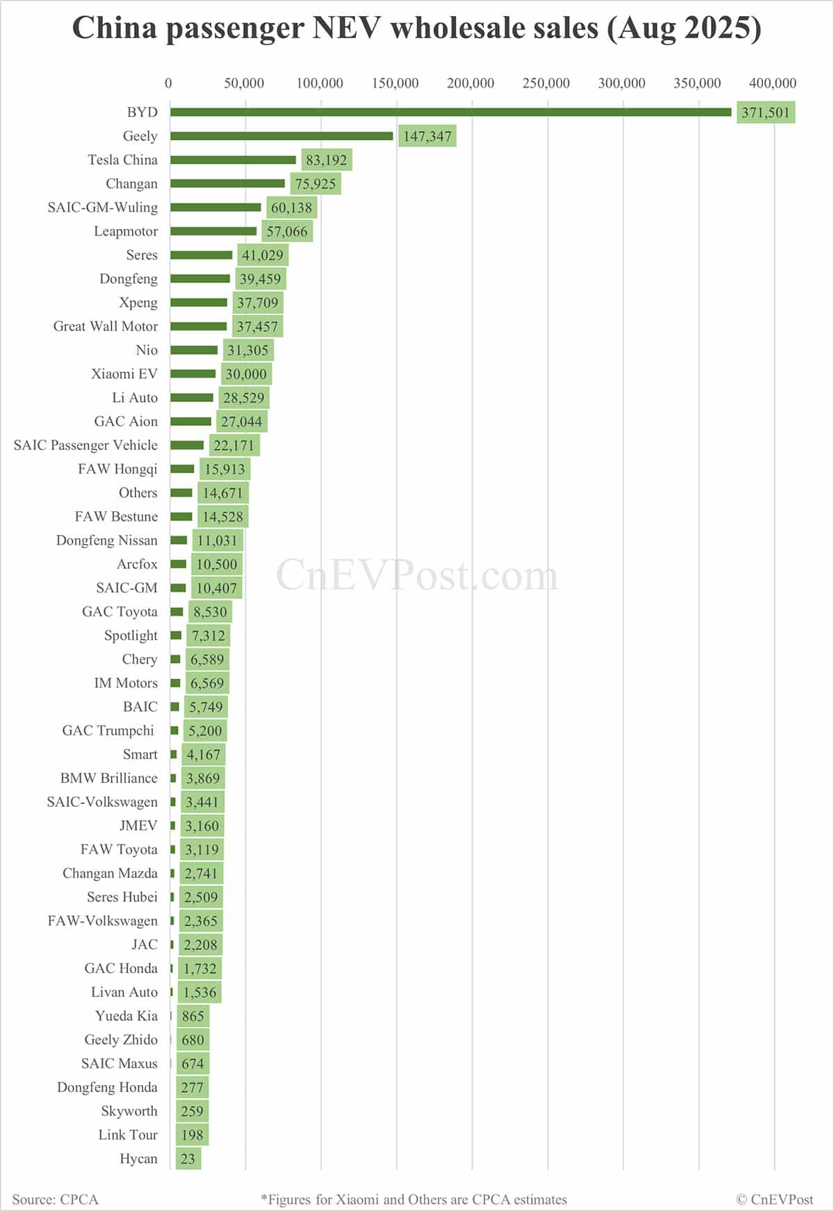 CPCA estimates China Aug NEV wholesale to rise 24% to 1.3 million