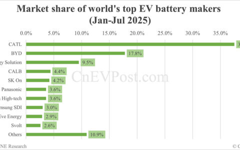 Global EV battery market share in Jan-Jul 2025: CATL 37.5%, BYD 17.8%