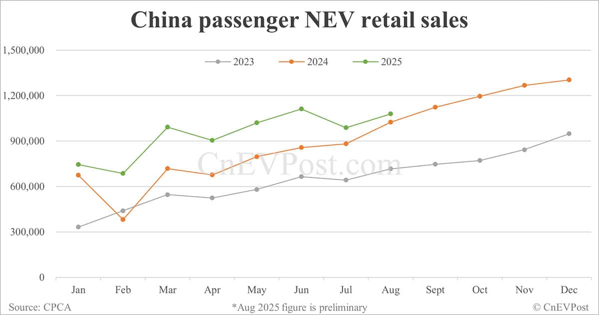 China NEV retail up 5% year-on-year to 1.08 million in Aug, preliminary CPCA data show