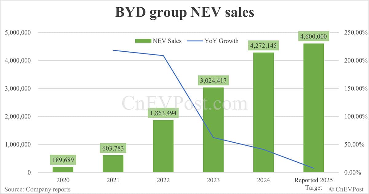 BYD cuts 2025 sales target to 4.6 million from 5.5 million, report says