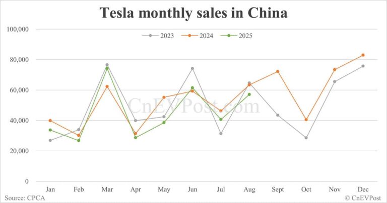 Tesla sells 57,152 cars in China in Aug, down 10% year-on-year