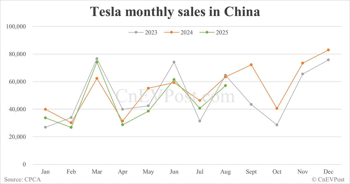 Tesla sells 57,152 cars in China in Aug, down 10% year-on-year