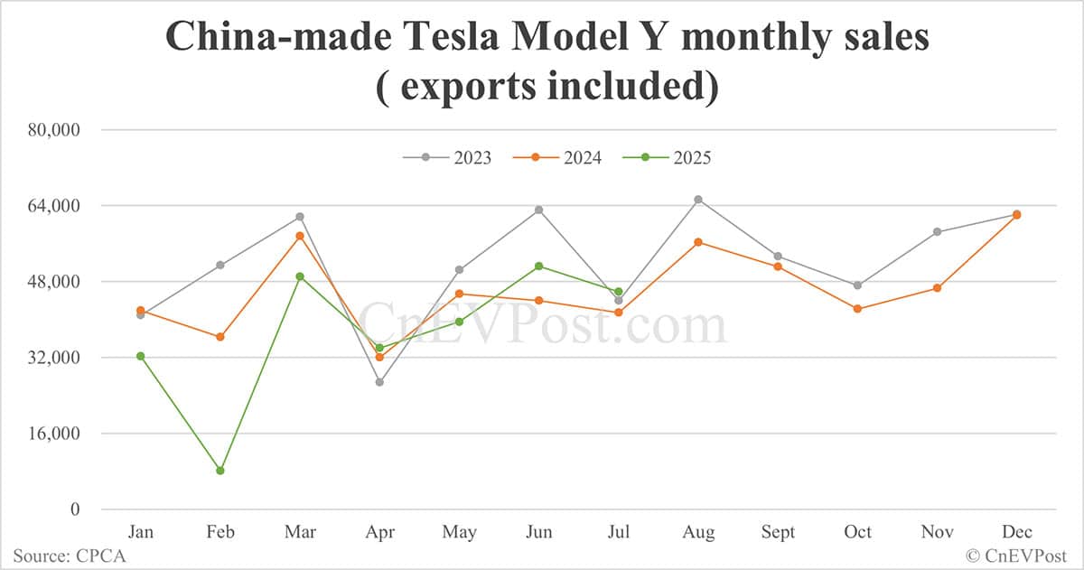 Tesla sells 57,152 cars in China in Aug, down 10% year-on-year