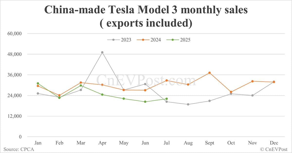 Tesla sells 57,152 cars in China in Aug, down 10% year-on-year