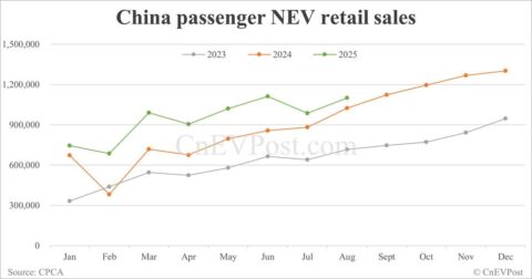 China NEV retail back above 1 million in Aug as BEV sales maintain growth
