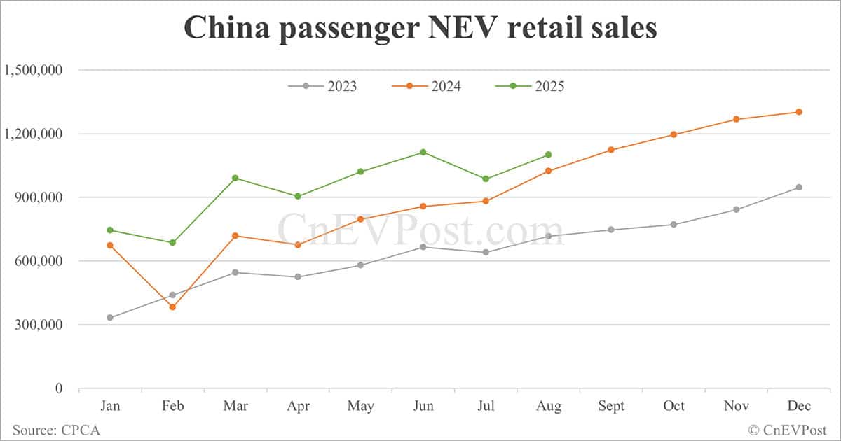 China NEV retail back above 1 million in Aug as BEV sales maintain growth
