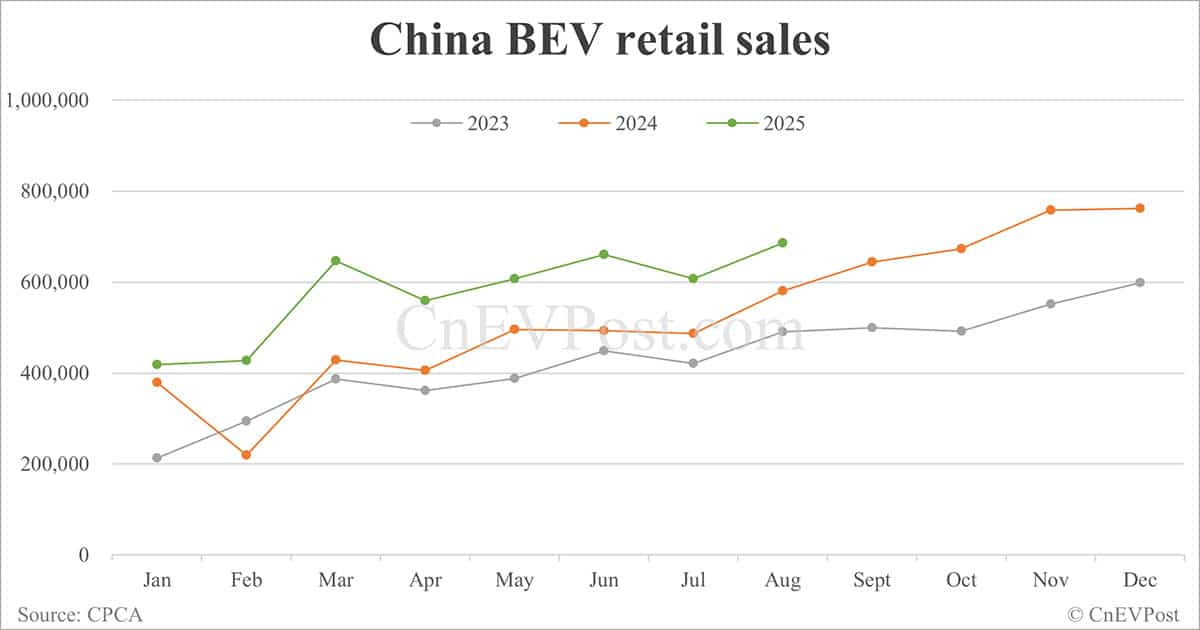 China NEV retail back above 1 million in Aug as BEV sales maintain growth