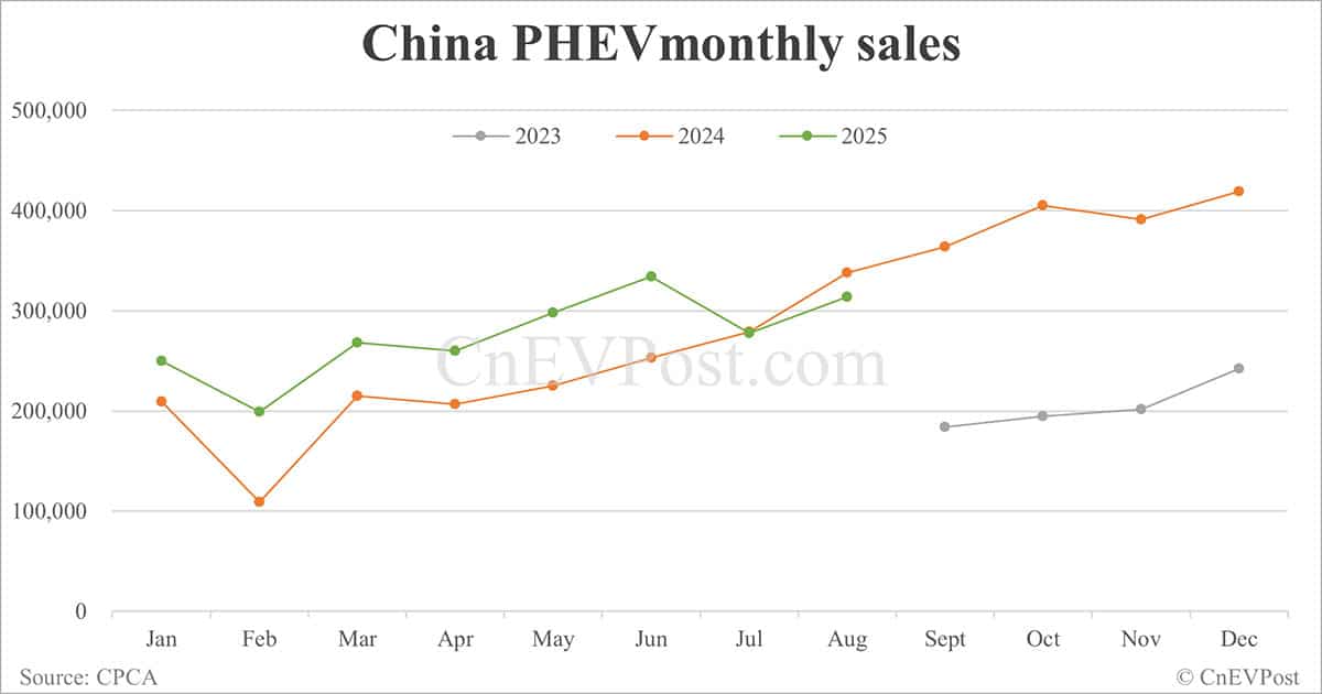 China NEV retail back above 1 million in Aug as BEV sales maintain growth