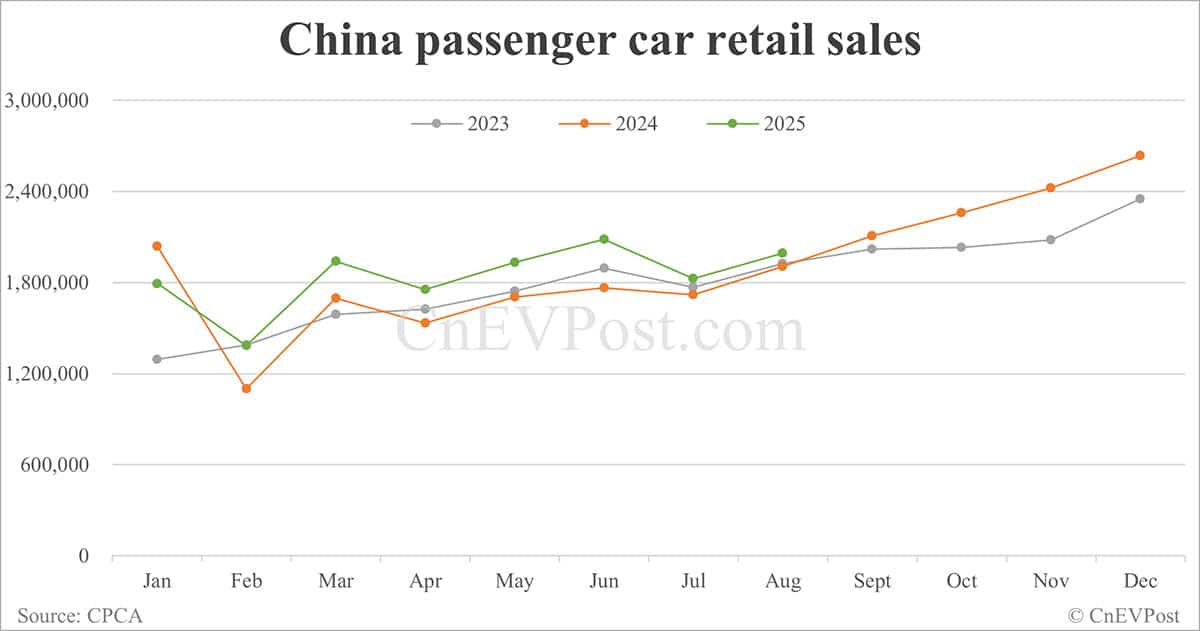 China NEV retail back above 1 million in Aug as BEV sales maintain growth