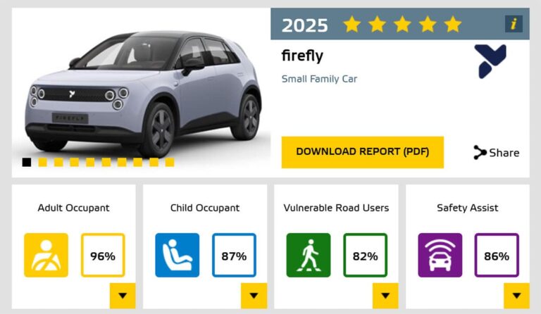 Nio Firefly scores 5-star rating in Euro NCAP crash test