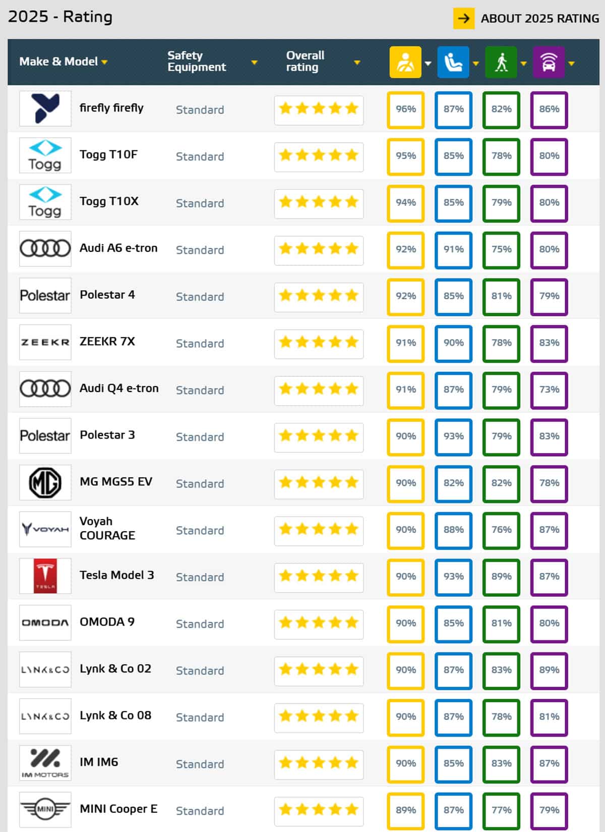 Nio Firefly scores 5-star rating in Euro NCAP crash test