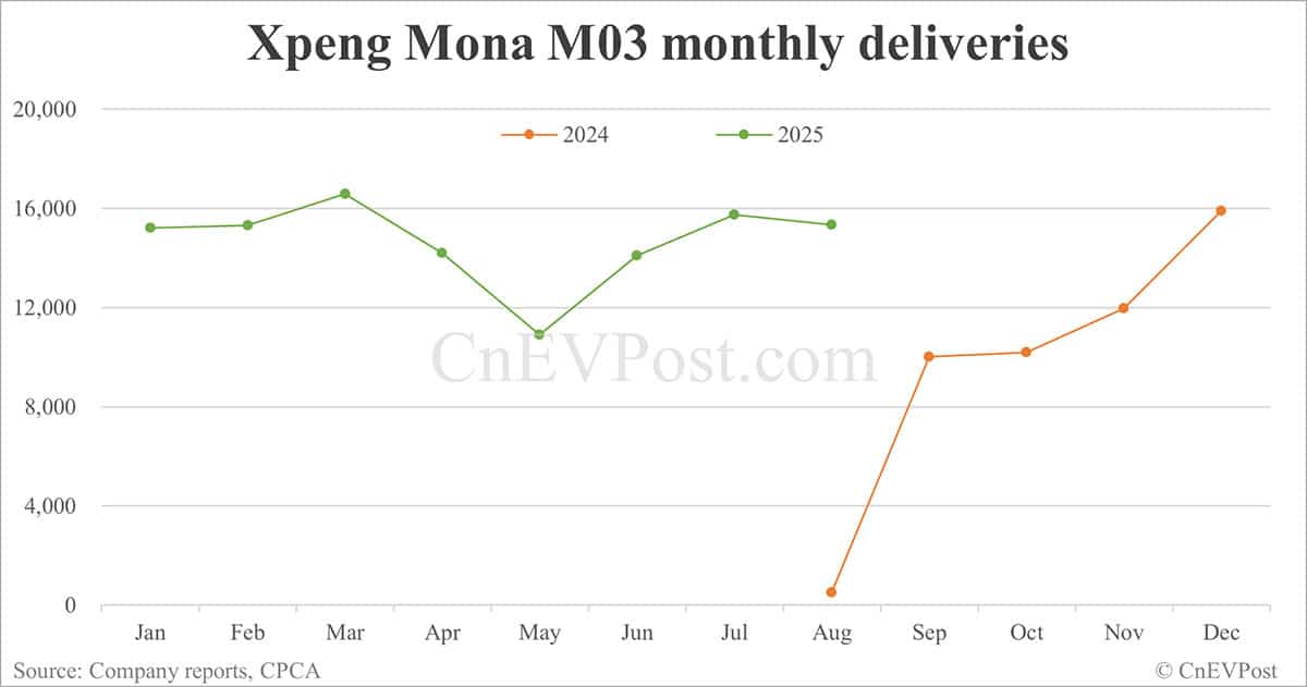 Xpeng plans to launch mass-market Mona series in Europe in 2026
