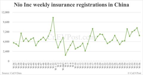 China EV insurance registrations for week ending Sept 7: Nio Inc 6,270, Tesla 14,300, Xiaomi 6,200