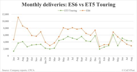 Nio Aug deliveries breakdown: ET5 Touring surpasses ES6 for 3rd consecutive month