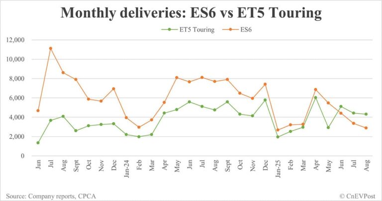 Nio Aug deliveries breakdown: ET5 Touring surpasses ES6 for 3rd consecutive month