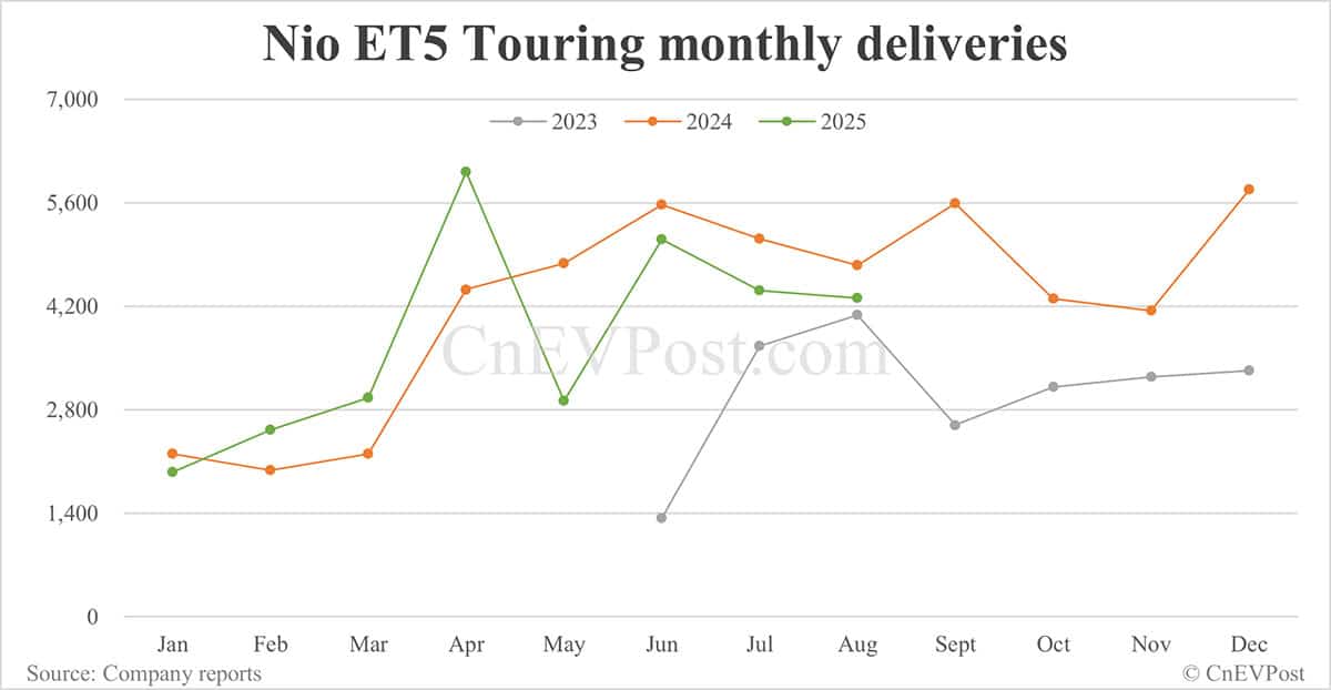 Nio Aug deliveries breakdown: ET5 Touring surpasses ES6 for 3rd consecutive month