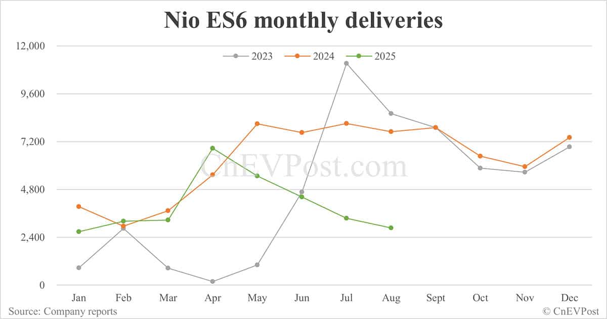 Nio Aug deliveries breakdown: ET5 Touring surpasses ES6 for 3rd consecutive month