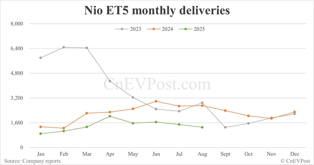 Nio Aug deliveries breakdown: ET5 Touring surpasses ES6 for 3rd consecutive month