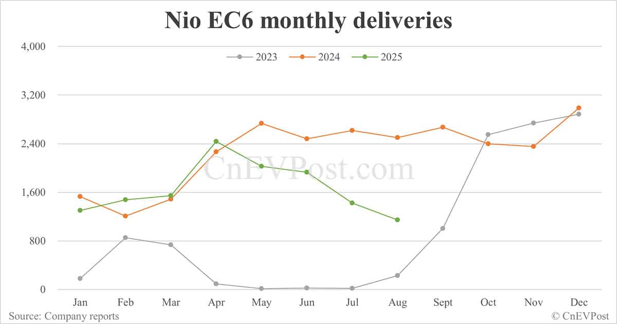 Nio Aug deliveries breakdown: ET5 Touring surpasses ES6 for 3rd consecutive month