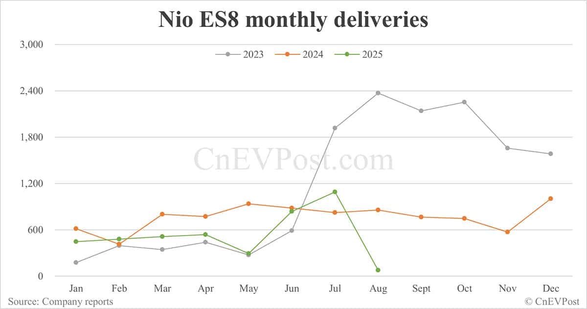 Nio Aug deliveries breakdown: ET5 Touring surpasses ES6 for 3rd consecutive month