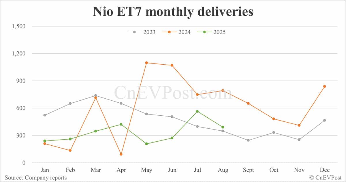 Nio Aug deliveries breakdown: ET5 Touring surpasses ES6 for 3rd consecutive month
