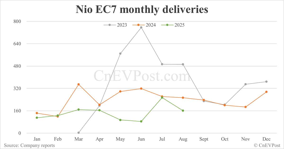 Nio Aug deliveries breakdown: ET5 Touring surpasses ES6 for 3rd consecutive month