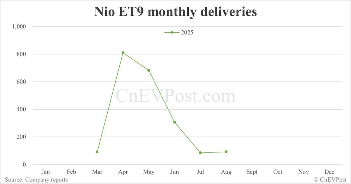 Nio to launch special edition ET9 at Nio Day 2025 besides all-new ES8