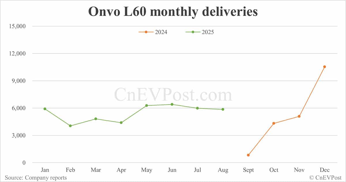 Nio Aug deliveries breakdown: ET5 Touring surpasses ES6 for 3rd consecutive month