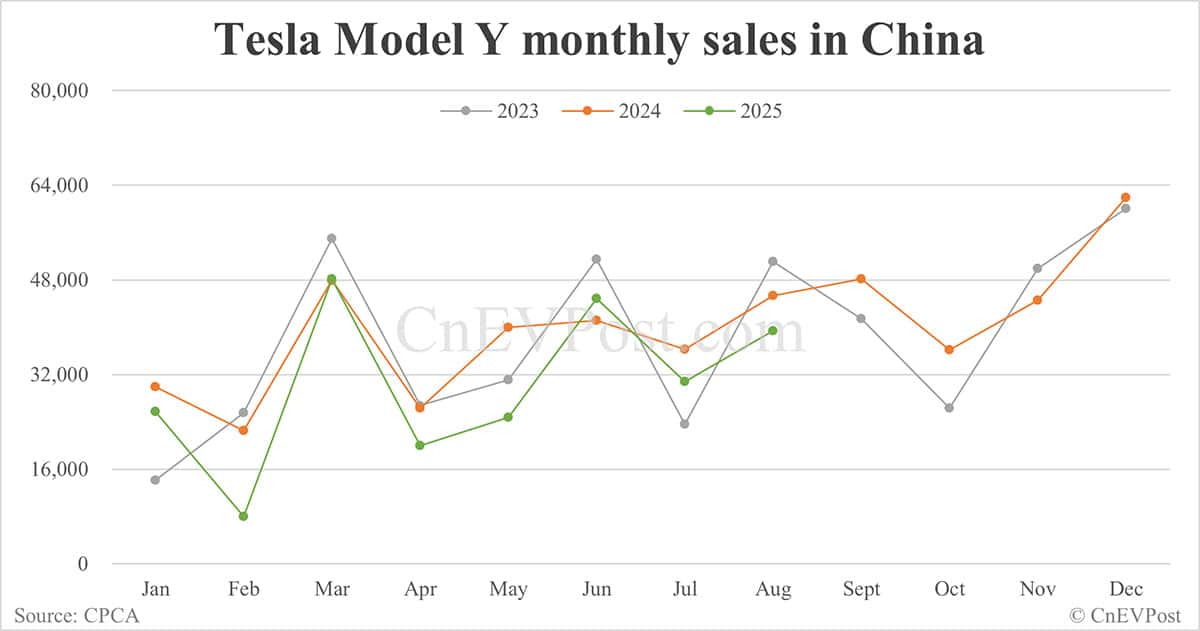 Tesla Model Y sales in China fall for 2nd consecutive month in Aug