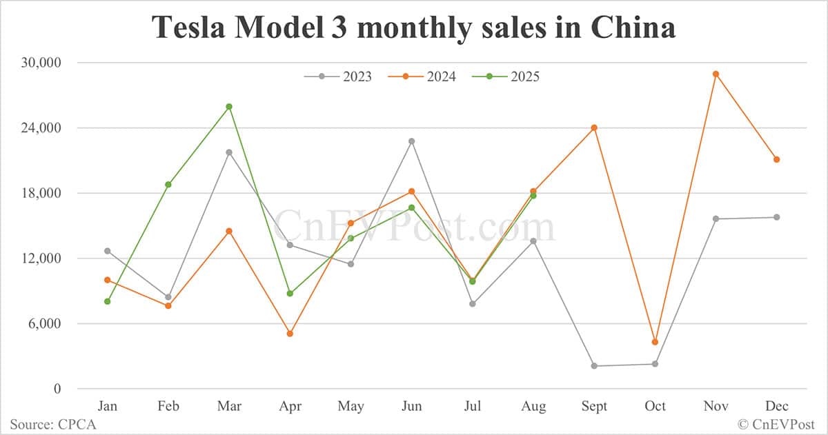 Tesla Model Y sales in China fall for 2nd consecutive month in Aug