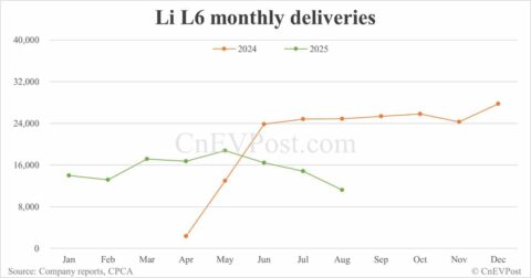Li Auto Aug deliveries breakdown: EREVs continue decline, Mega nears record high