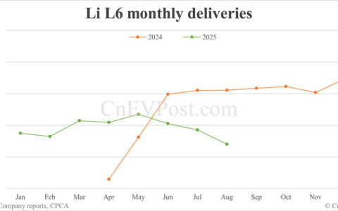 Li Auto Aug deliveries breakdown: EREVs continue decline, Mega nears record high