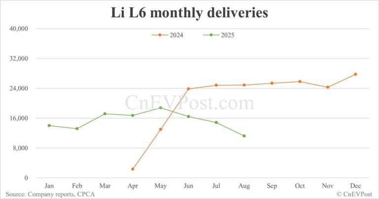 Li Auto Aug deliveries breakdown: EREVs continue decline, Mega nears record high