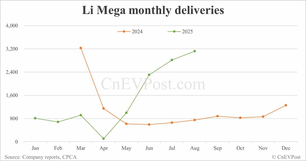 Li Auto Aug deliveries breakdown: EREVs continue decline, Mega nears record high