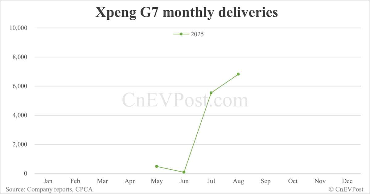 Xpeng Aug deliveries breakdown: Mona M03 maintains strong performance, G7 contributes more volume