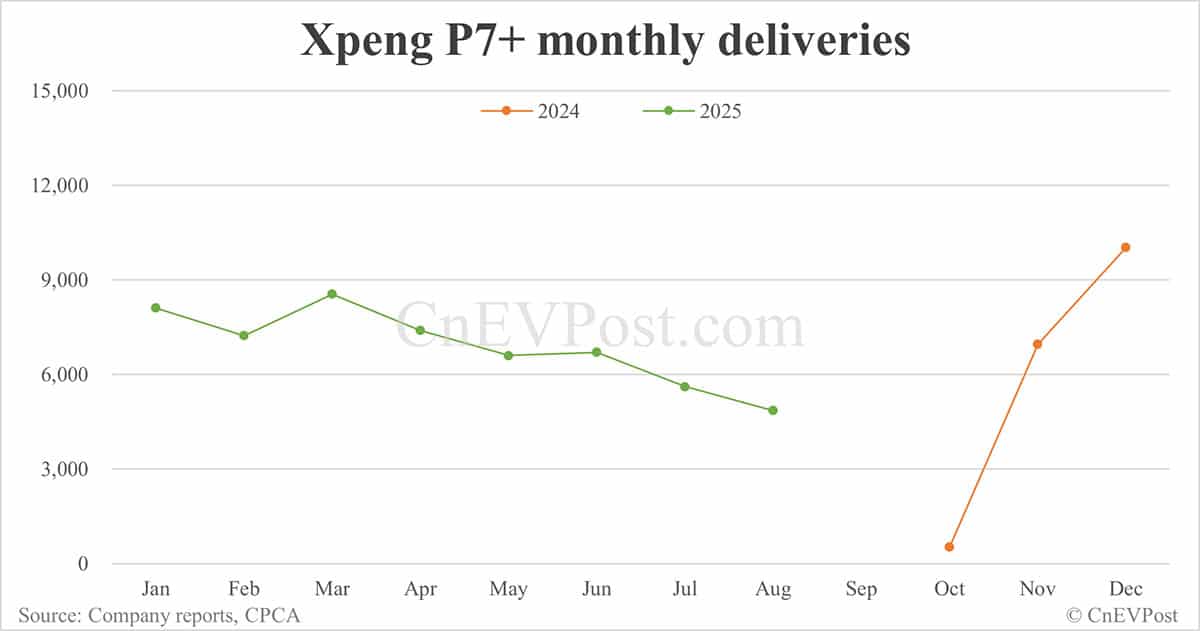 Xpeng Aug deliveries breakdown: Mona M03 maintains strong performance, G7 contributes more volume
