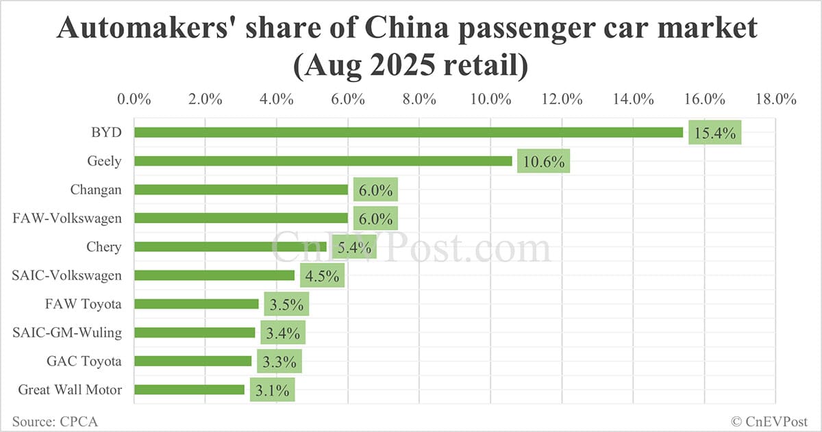 Automakers' share in China NEV market in Aug: BYD leads with 27.8%, Tesla 5th with 5.1%