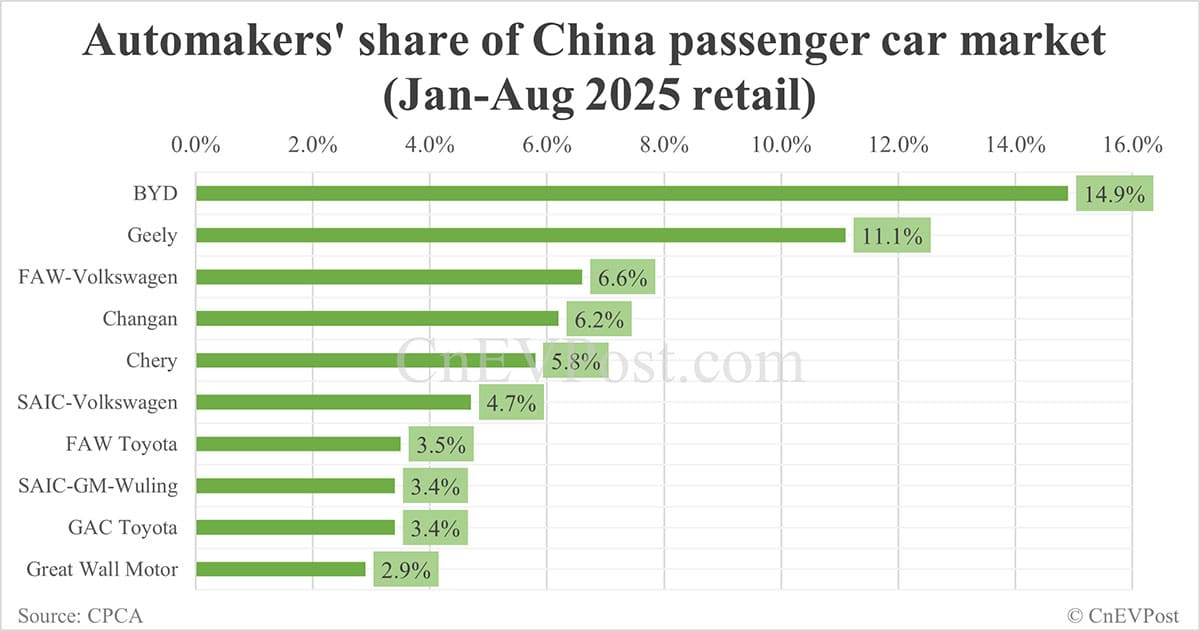 Automakers' share in China NEV market in Aug: BYD leads with 27.8%, Tesla 5th with 5.1%